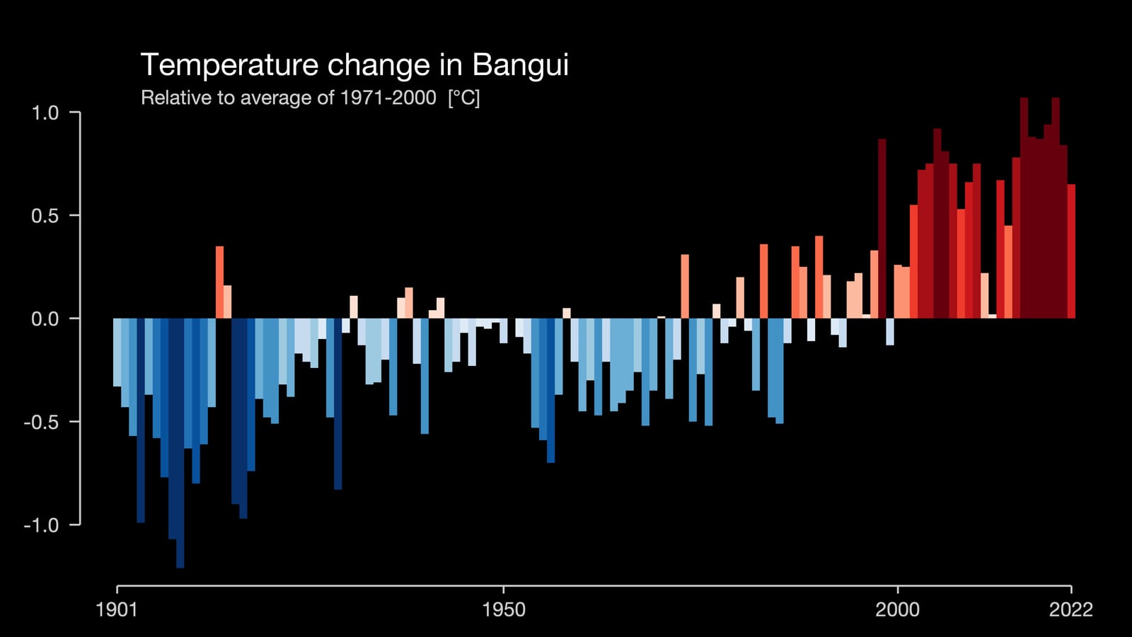 Show Your Stripes change in temperature graphic for Bangui, Central African Republic with bars with labels